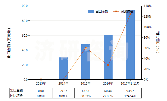 2013-2017年11月中國打火機用液化丁烷（容器容積＞300cucm）(HS27111310)出口總額及增速統(tǒng)計